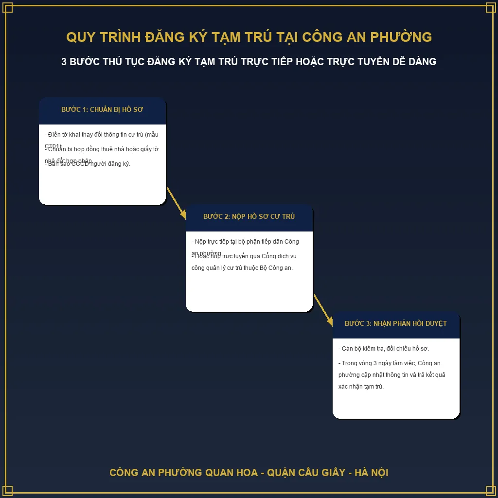 Hướng dẫn quy trình đăng ký tạm trú tại Công an Phường